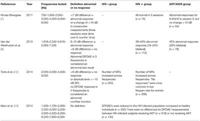 Main Aspects of Peripheral and Central Hearing System Involvement in Unexplained HIV-Related Hearing Complaints